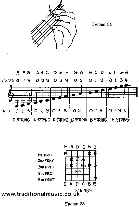 guitar fingering and notes